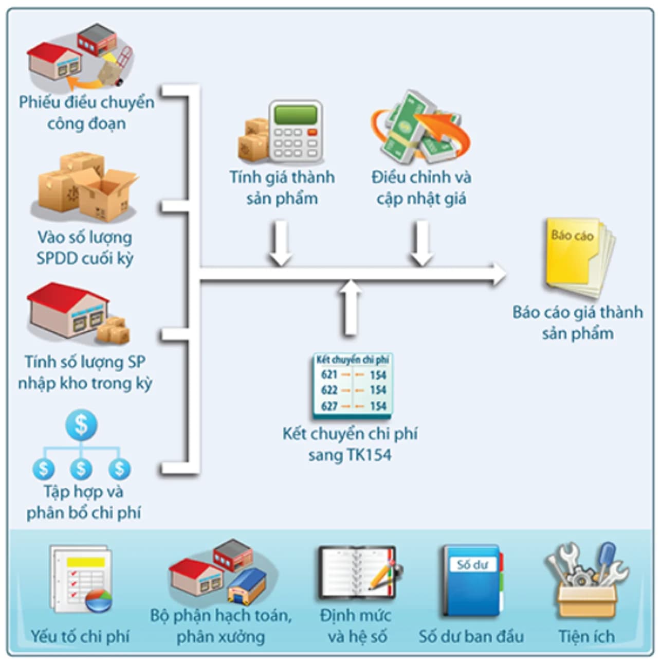 Dịch vụ tính giá thành