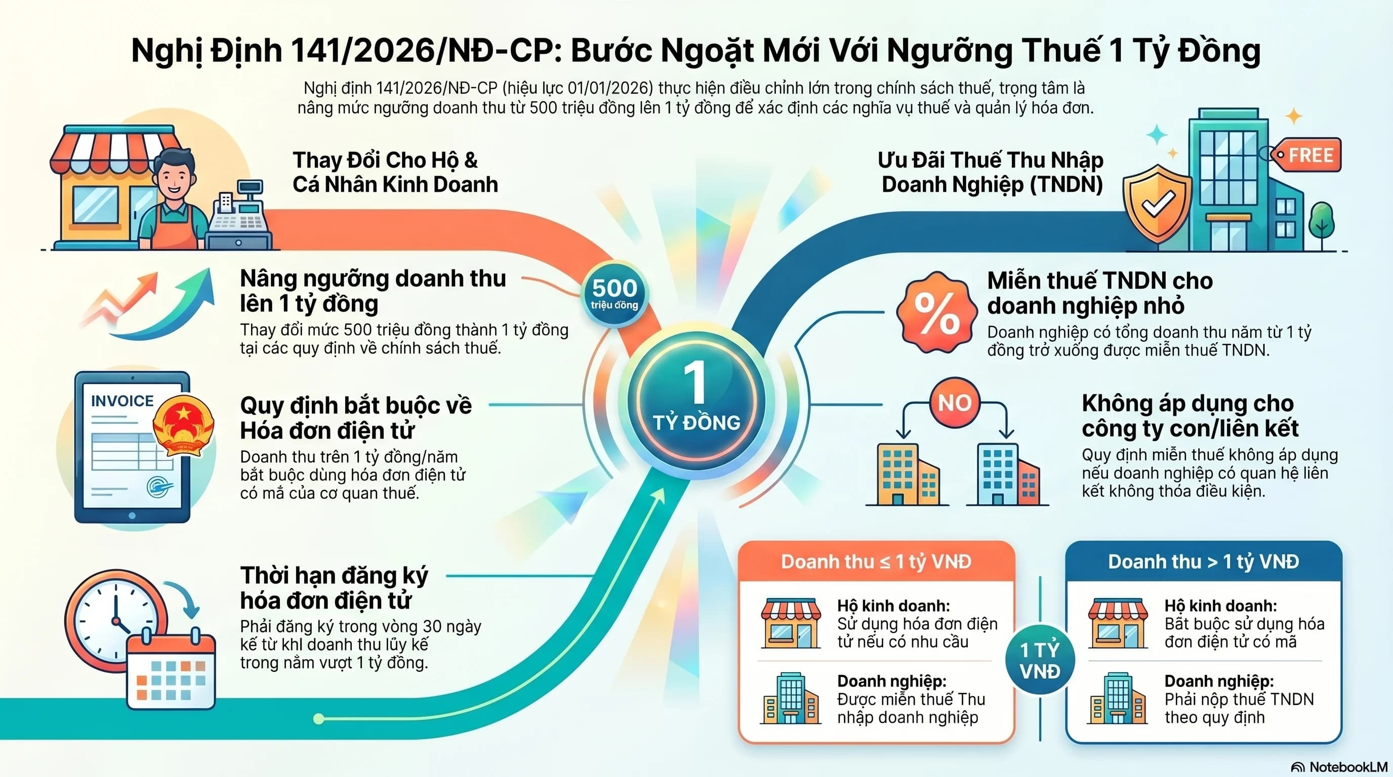 Miễn thuế cho doanh thu dưới 1 tỷ đồng -  Nghị định 141/2026 miễn thuế TNDN