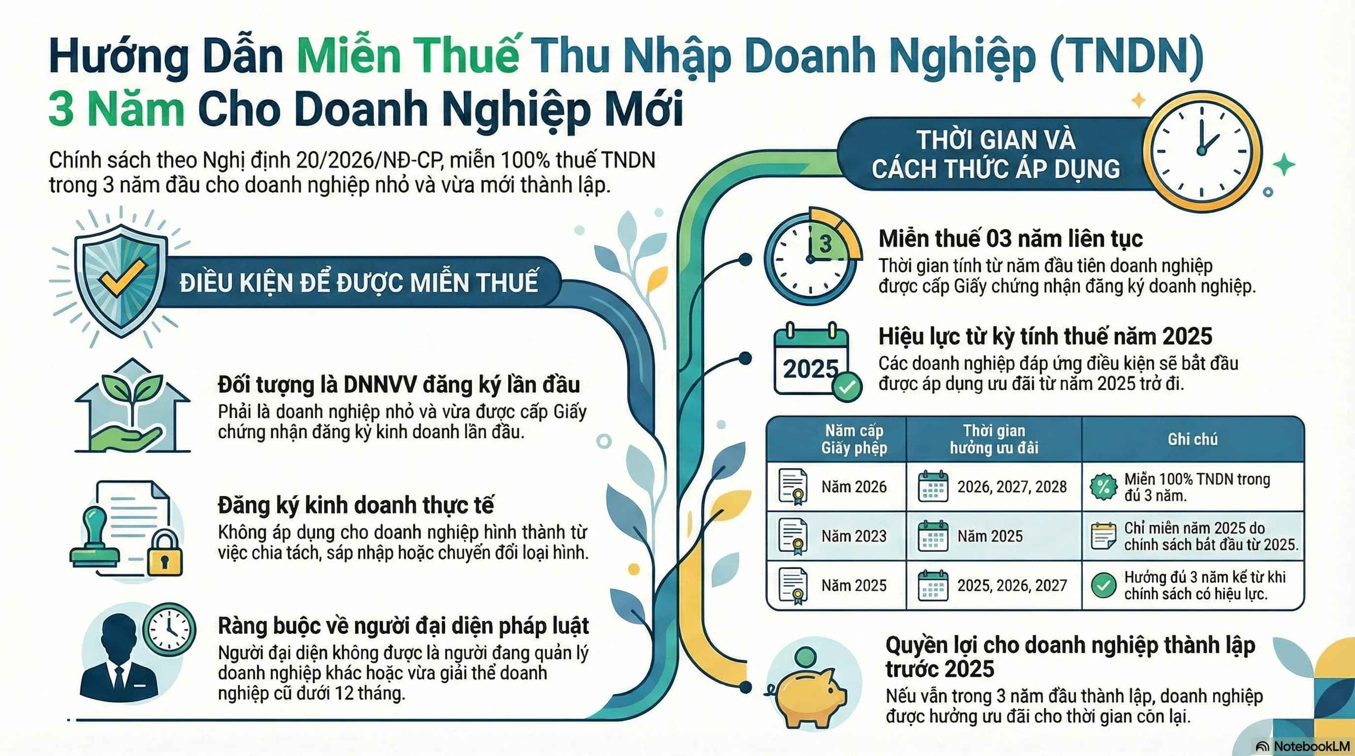 Tóm tắt về quy định miễn thuế thu nhập doanh nghiệp (TNDN) 3 năm theo Nghị định 20/2026/NĐ-CP